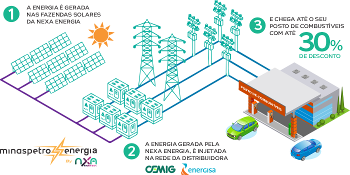 COMO FUNCIONA O MINASPETRO ENERGIA